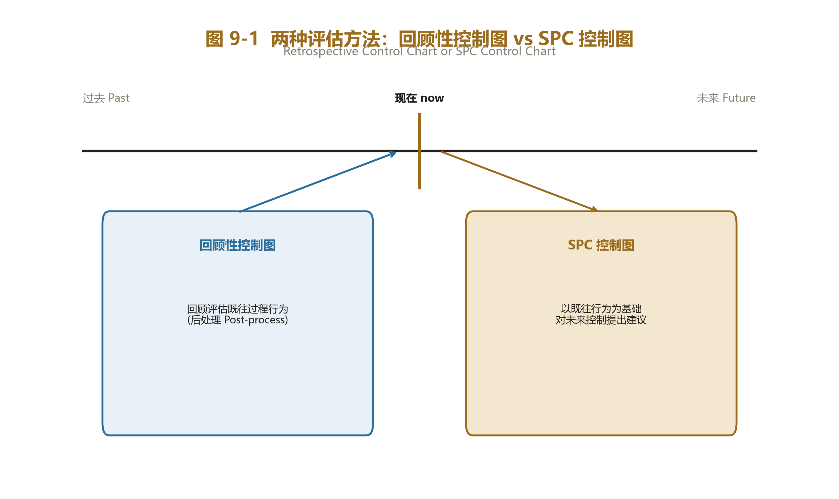 Figure 9-1: 回顾性vs SPC控制图